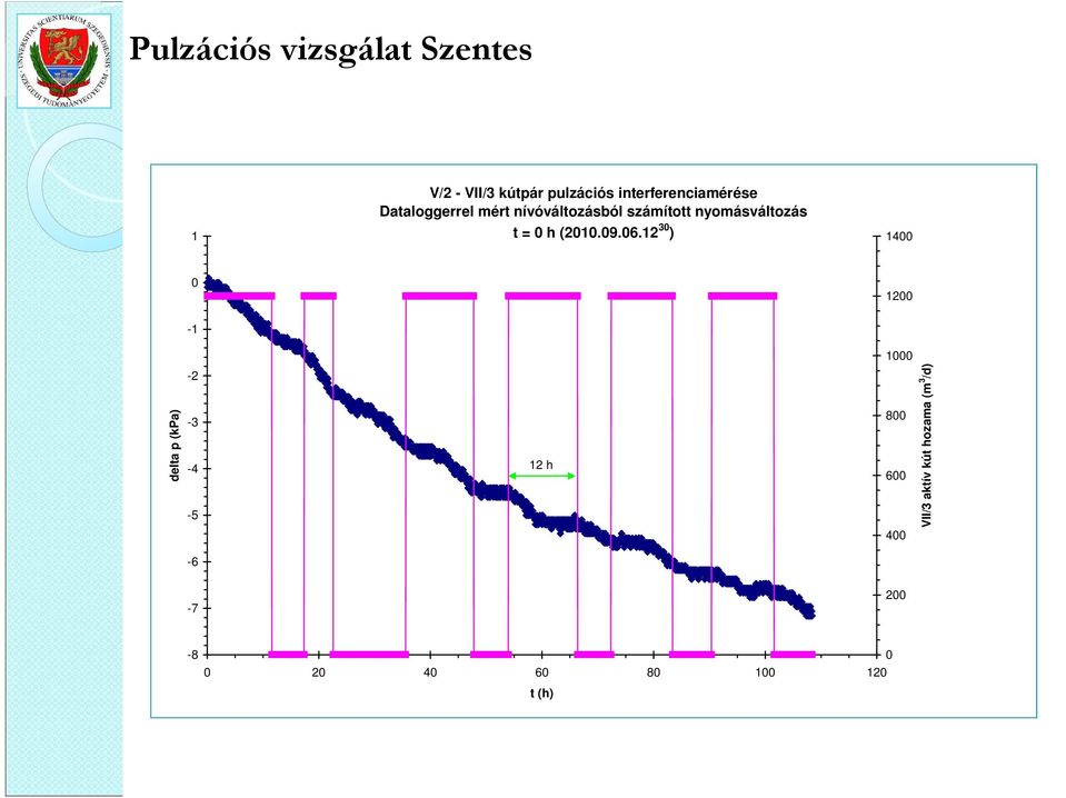 nyomásváltozás t = 0 h (2010.09.06.