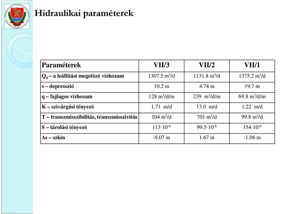 7 m q fajlagos vízhozam 128 m 3 /d/m 239 m 3 /d/m 69.8 m 3 /d/m K szivárgási tényező 1.71 m/d 13.0 m/d 1.