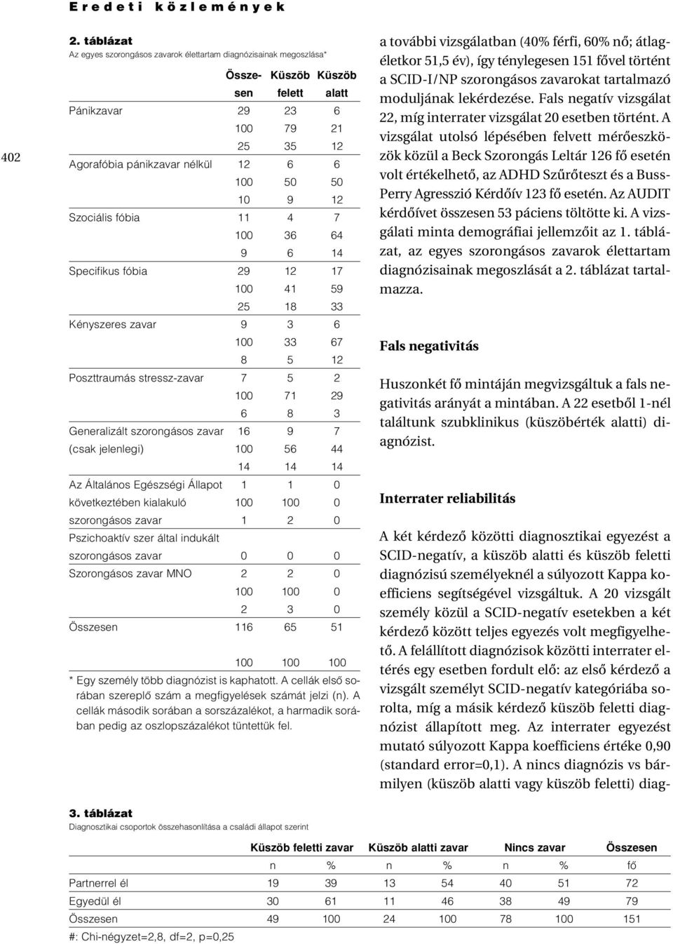 10 9 12 Szociális fóbia 11 4 7 100 36 64 9 6 14 Specifikus fóbia 29 12 17 100 41 59 25 18 33 Kényszeres zavar 9 3 6 100 33 67 8 5 12 Poszttraumás stressz-zavar 7 5 2 100 71 29 6 8 3 Generalizált