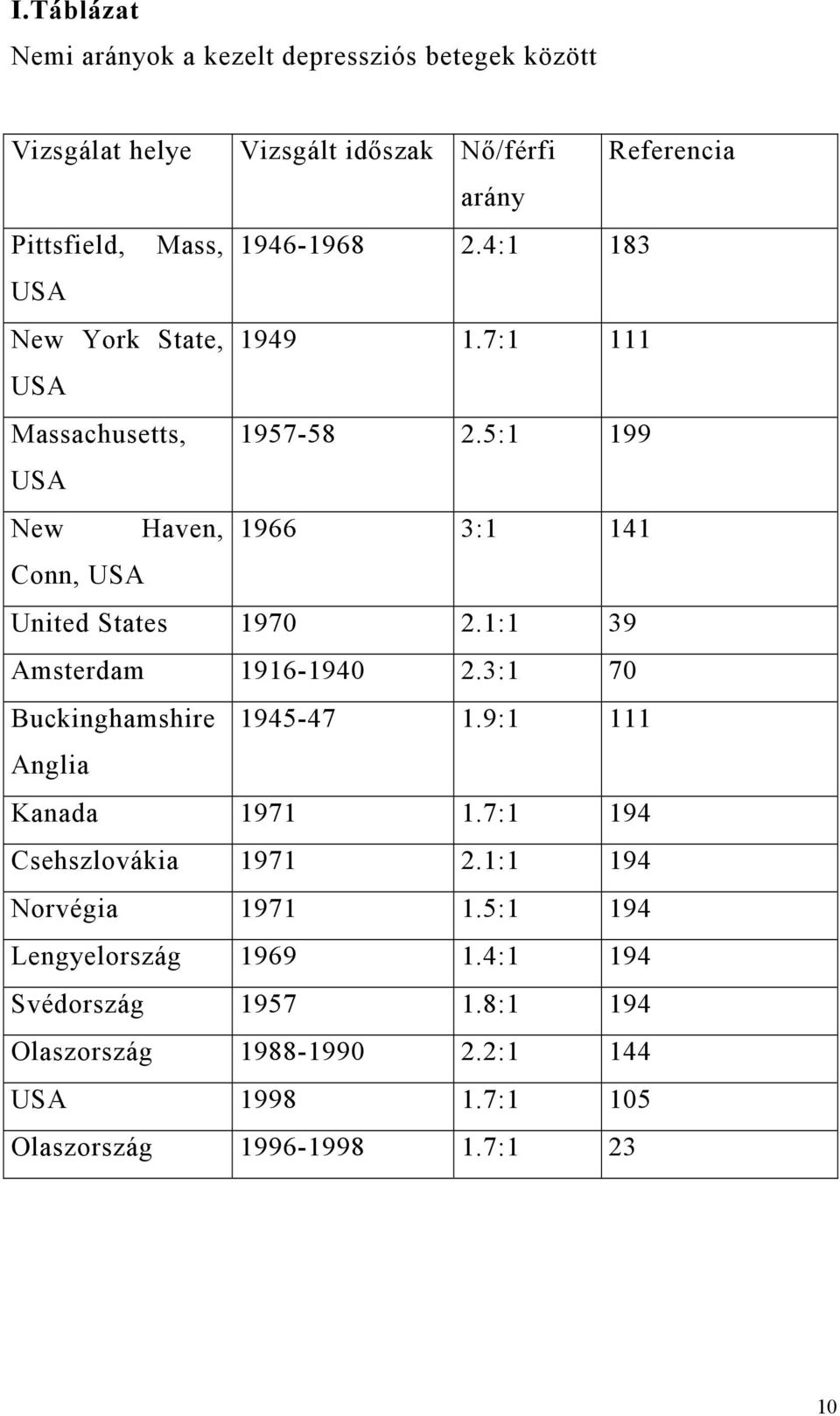 5:1 199 USA New Haven, 1966 3:1 141 Conn, USA United States 1970 2.1:1 39 Amsterdam 1916-1940 2.3:1 70 Buckinghamshire 1945-47 1.