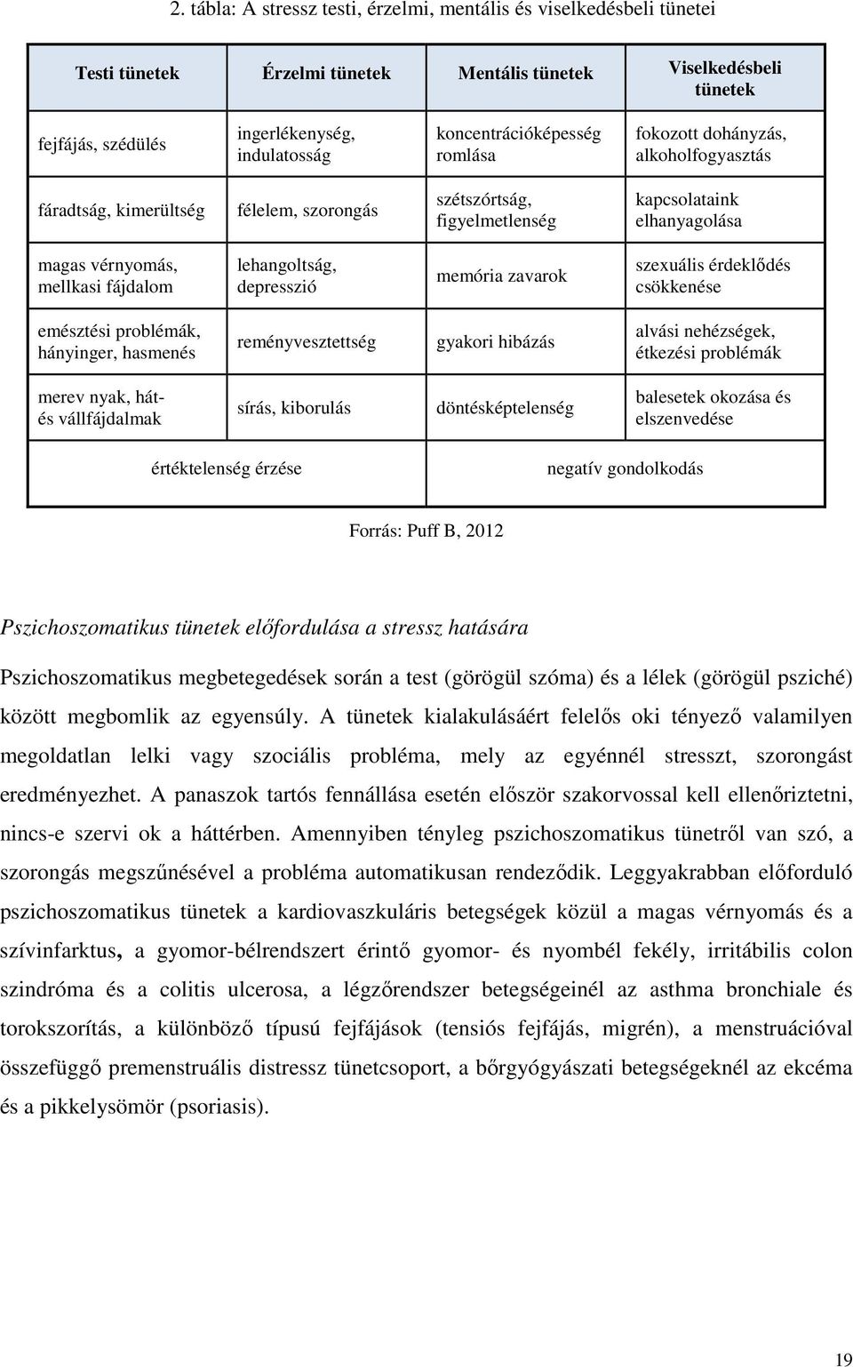 fájdalom lehangoltság, depresszió memória zavarok szexuális érdeklődés csökkenése emésztési problémák, hányinger, hasmenés reményvesztettség gyakori hibázás alvási nehézségek, étkezési problémák