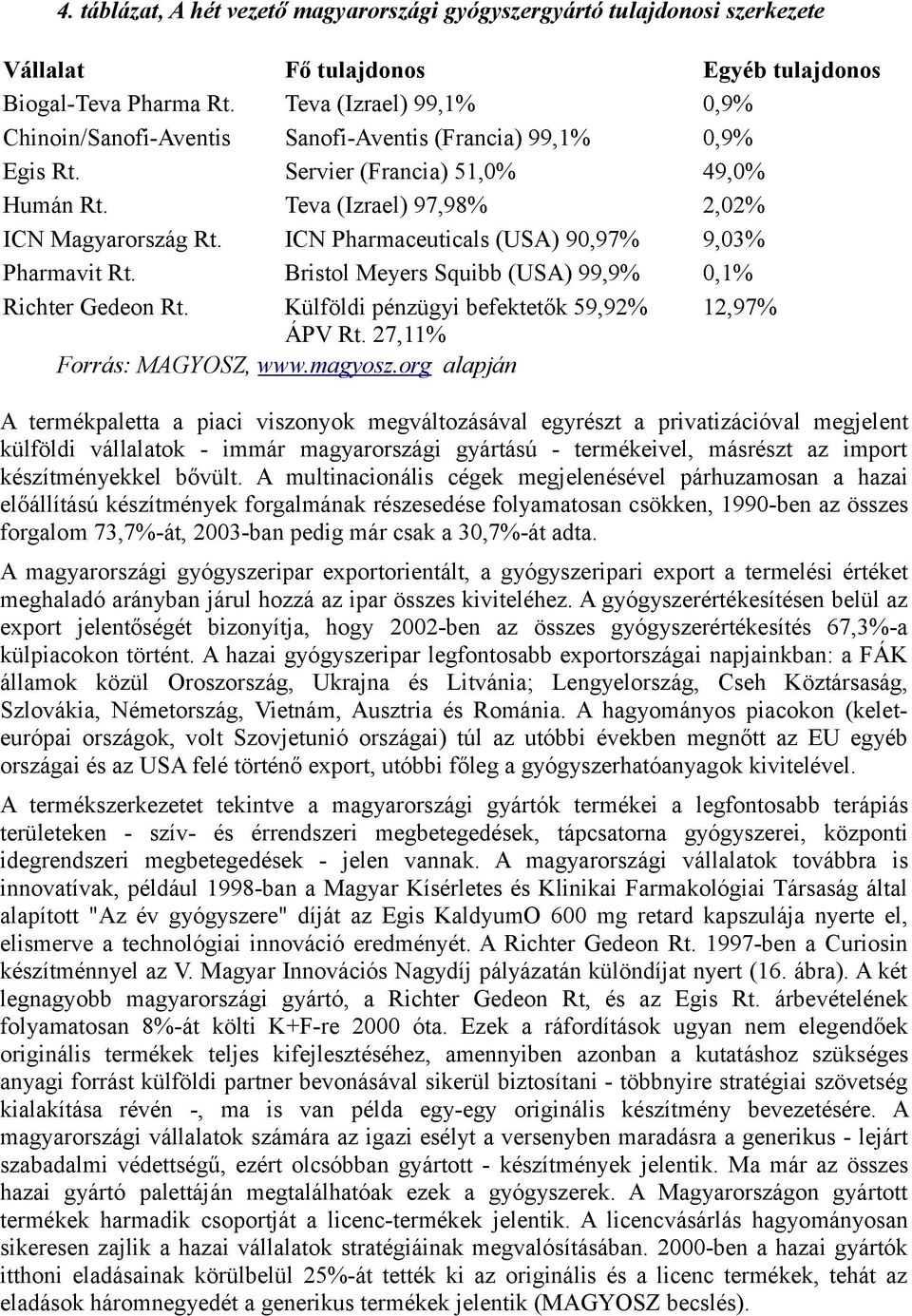 ICN Pharmaceuticals (USA) 90,97% 9,03% Pharmavit Rt. Bristol Meyers Squibb (USA) 99,9% 0,1% Richter Gedeon Rt. Külföldi pénzügyi befektetők 59,92% 12,97% ÁPV Rt. 27,11% Forrás: MAGYOSZ, www.magyosz.