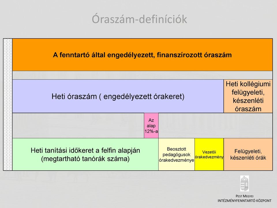 Az alap 12%-a Heti tanítási időkeret a felfin alapján (megtartható tanórák száma)