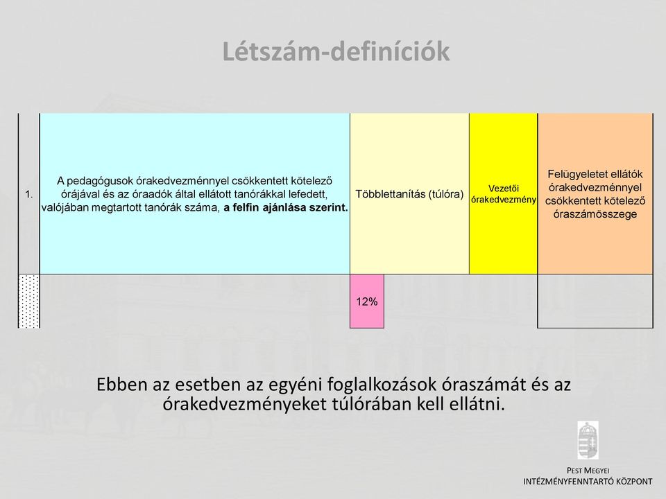 lefedett, valójában megtartott tanórák száma, a felfin ajánlása szerint.