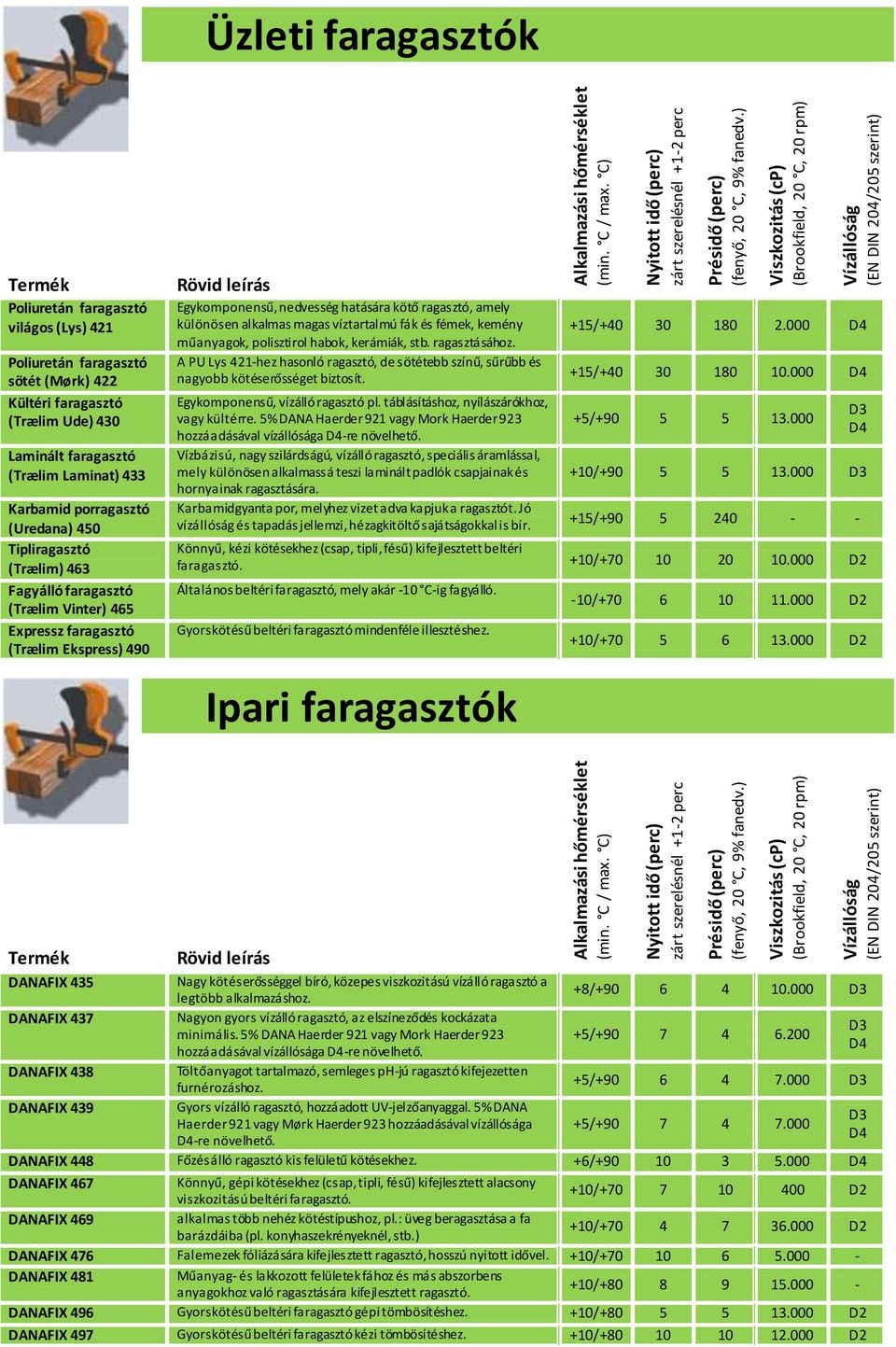 Poliuretán faragasztó világos (Lys) 421 Poliuretán faragasztó sötét (Mørk) 422 Kültéri faragasztó (Trælim Ude) 430 Laminált faragasztó (Trælim Laminat) 433 Karbamid porragasztó (Uredana) 450