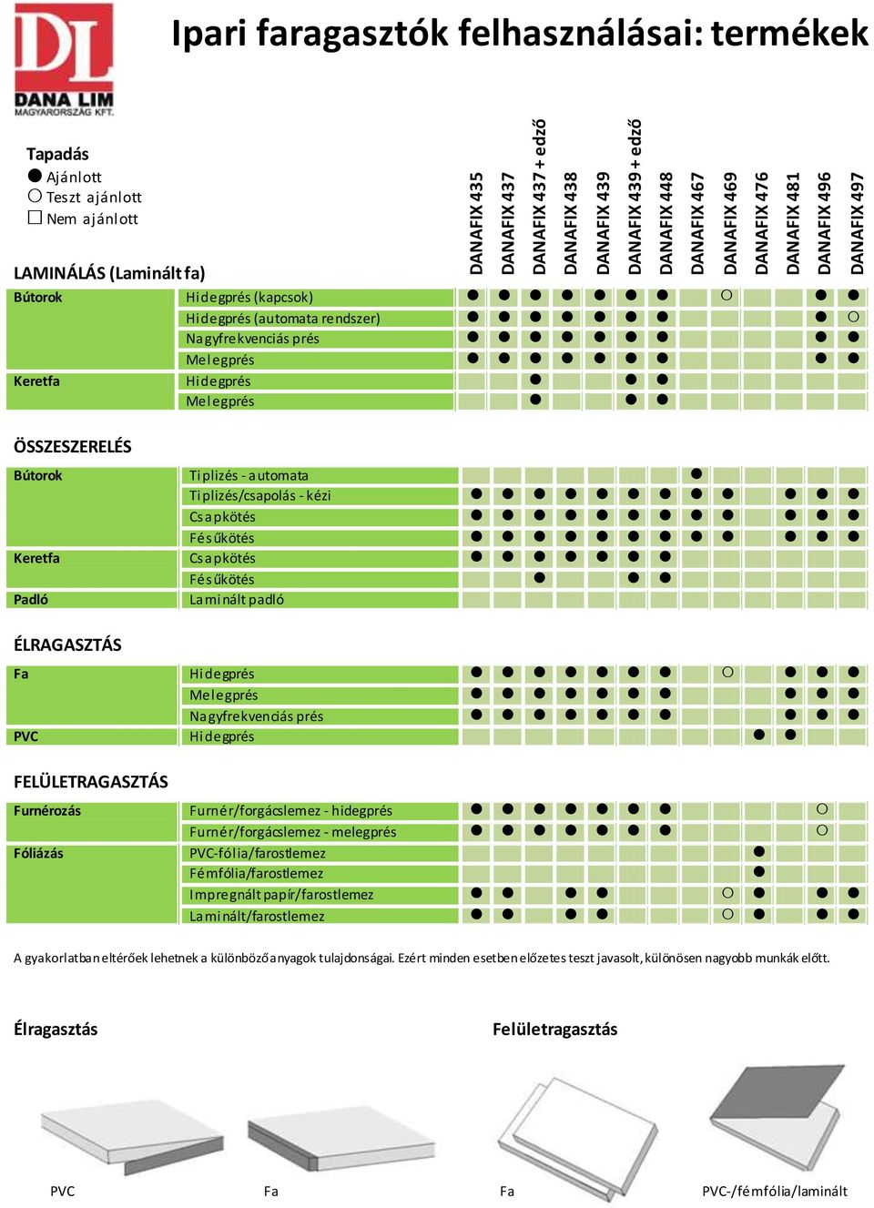 Hidegprés Melegprés ÖSSZESZERELÉS Bútorok Tiplizés - automata Tiplizés/csapolás - kézi Csapkötés Fésűkötés Keretfa Csapkötés Fésűkötés Padló Laminált padló ÉLRAGASZTÁS Fa Hidegprés Melegprés