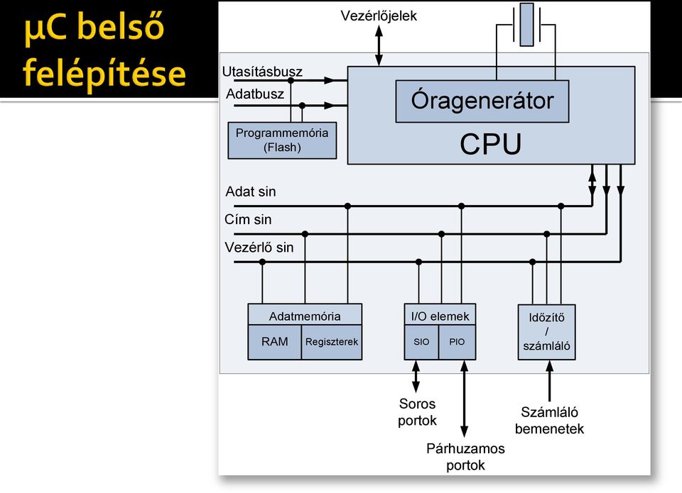 Adatmemória I/O elemek Időzítő / számláló RAM