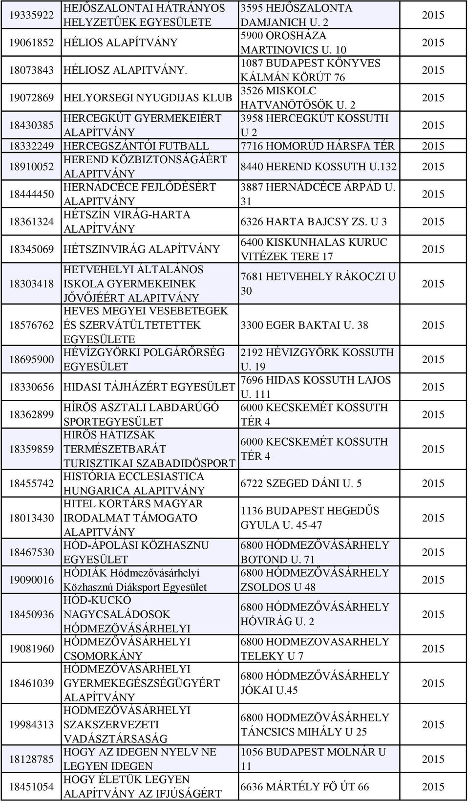 2 18430385 HERCEGKÚT GYERMEKEIÉRT 3958 HERCEGKÚT KOSSUTH U 2 18332249 HERCEGSZÁNTÓI FUTBALL 7716 HOMORÚD HÁRSFA TÉR 18910052 HEREND KÖZBIZTONSÁGÁÉRT 8440 HEREND KOSSUTH U.