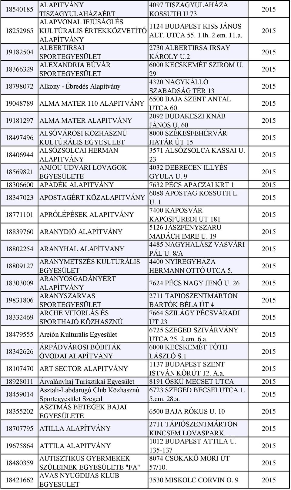 SPORT 29 18798072 Alkony - Ébredés Alapítvány 4320 NAGYKÁLLÓ SZABADSÁG TÉR 13 19048789 6500 BAJA SZENT ANTAL ALMA MATER 110 UTCA 60. 19181297 ALMA MATER 2092 BUDAKESZI KNÁB JÁNOS U.
