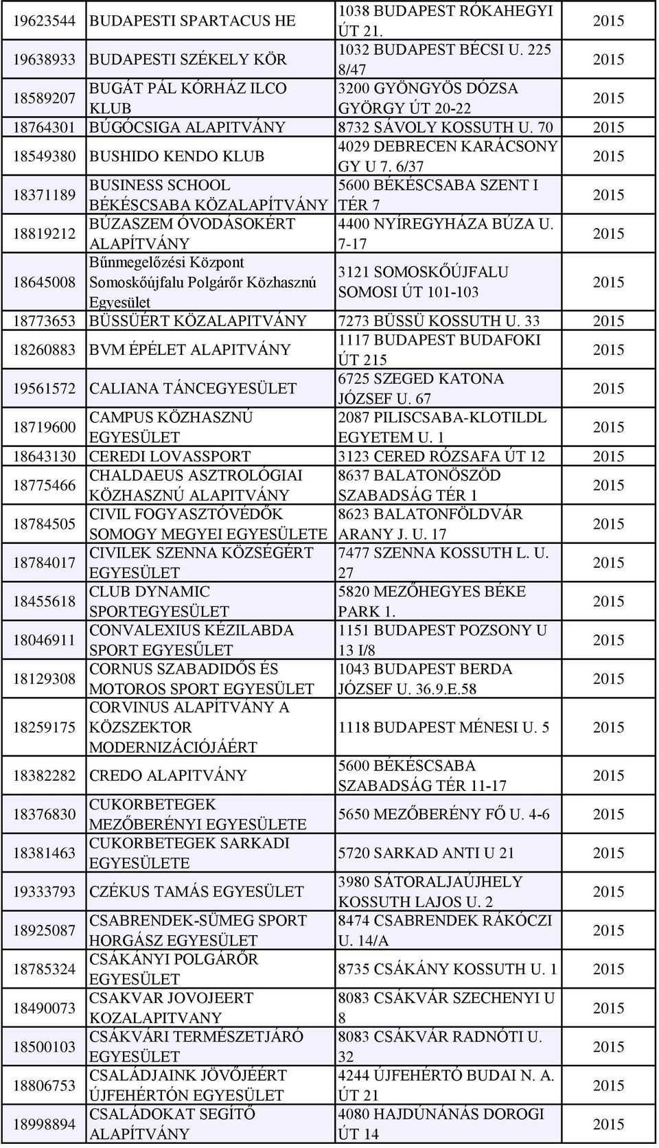 6/37 18371189 BUSINESS SCHOOL 5600 BÉKÉSCSABA SZENT I BÉKÉSCSABA KÖZ TÉR 7 18819212 BÚZASZEM ÓVODÁSOKÉRT 4400 NYÍREGYHÁZA BÚZA U.