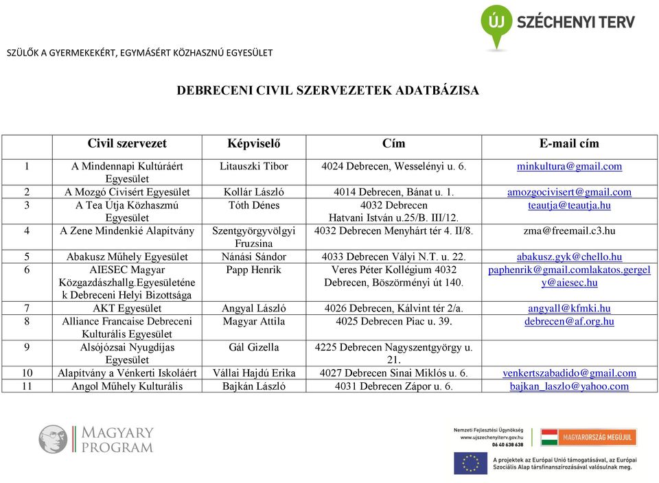 4 A Zene Mindenkié Szentgyörgyvölgyi 4032 Debrecen Menyhárt tér 4. II/8. zma@freemail.c3.hu Fruzsina 5 Abakusz Műhely Nánási Sándor 4033 Debrecen Vályi N.T. u. 22. abakusz.gyk@chello.