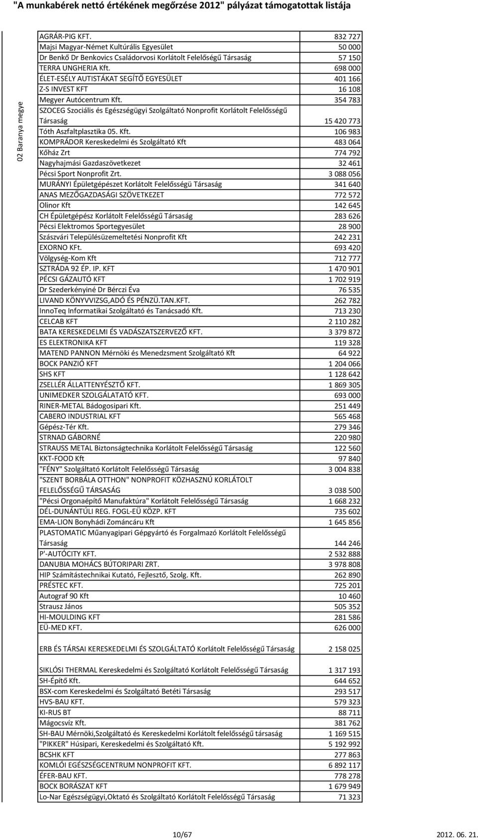 698 000 ÉLET-ESÉLY AUTISTÁKAT SEGÍTŐ EGYESÜLET 401 166 Z-S INVEST KFT 16 108 Megyer Autócentrum Kft.