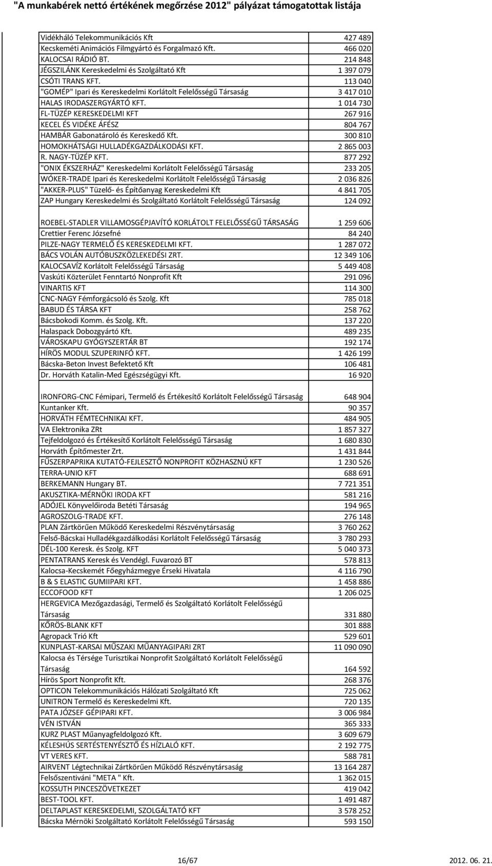 1 014 730 FL-TÜZÉP KERESKEDELMI KFT 267 916 KECEL ÉS VIDÉKE ÁFÉSZ 804 767 HAMBÁR Gabonatároló és Kereskedő Kft. 300 810 HOMOKHÁTSÁGI HULLADÉKGAZDÁLKODÁSI KFT. 2 865 003 R. NAGY-TÜZÉP KFT.