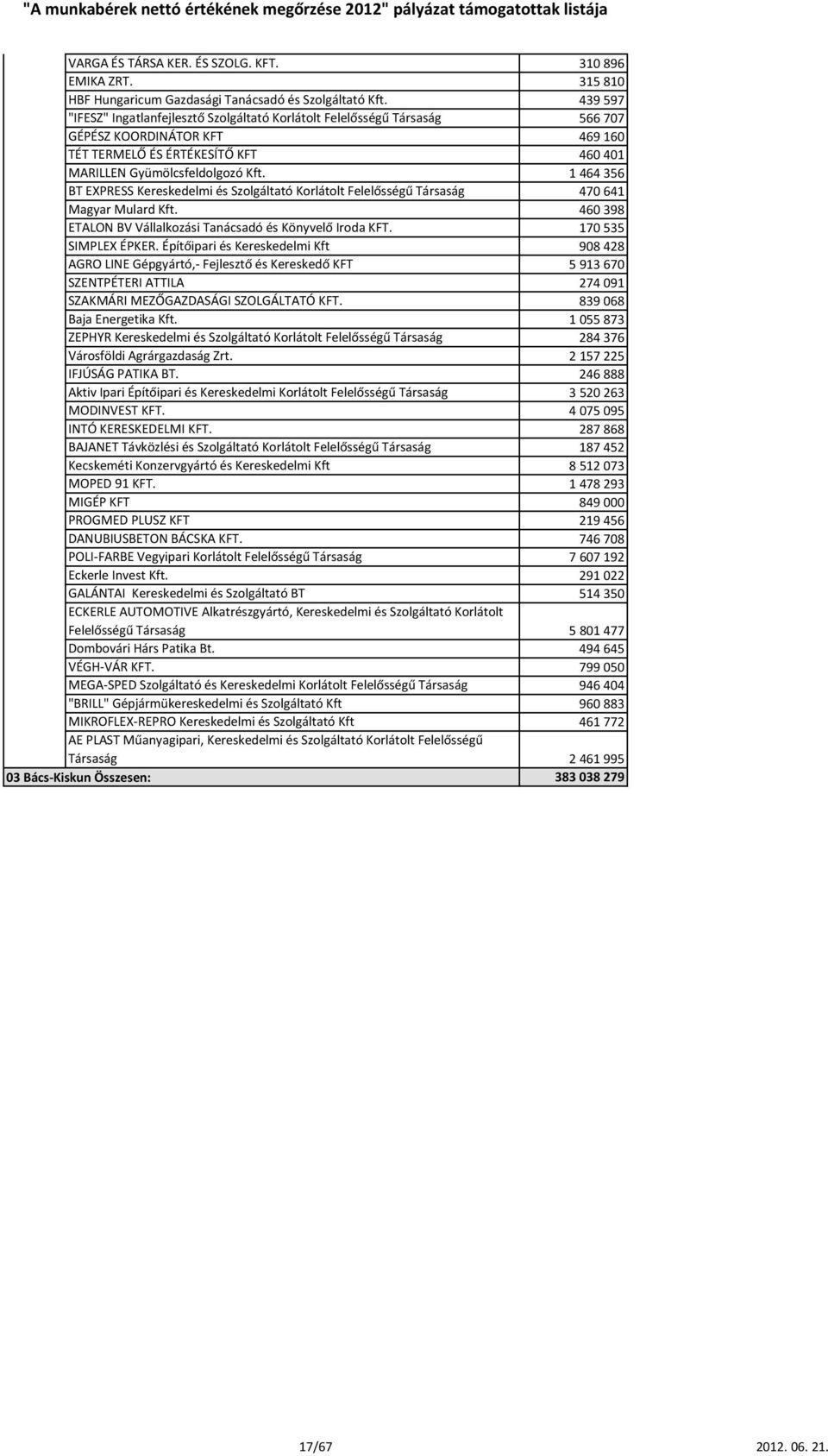 1 464 356 BT EXPRESS Kereskedelmi és Szolgáltató Korlátolt Felelősségű Társaság 470 641 Magyar Mulard Kft. 460 398 ETALON BV Vállalkozási Tanácsadó és Könyvelő Iroda KFT. 170 535 SIMPLEX ÉPKER.