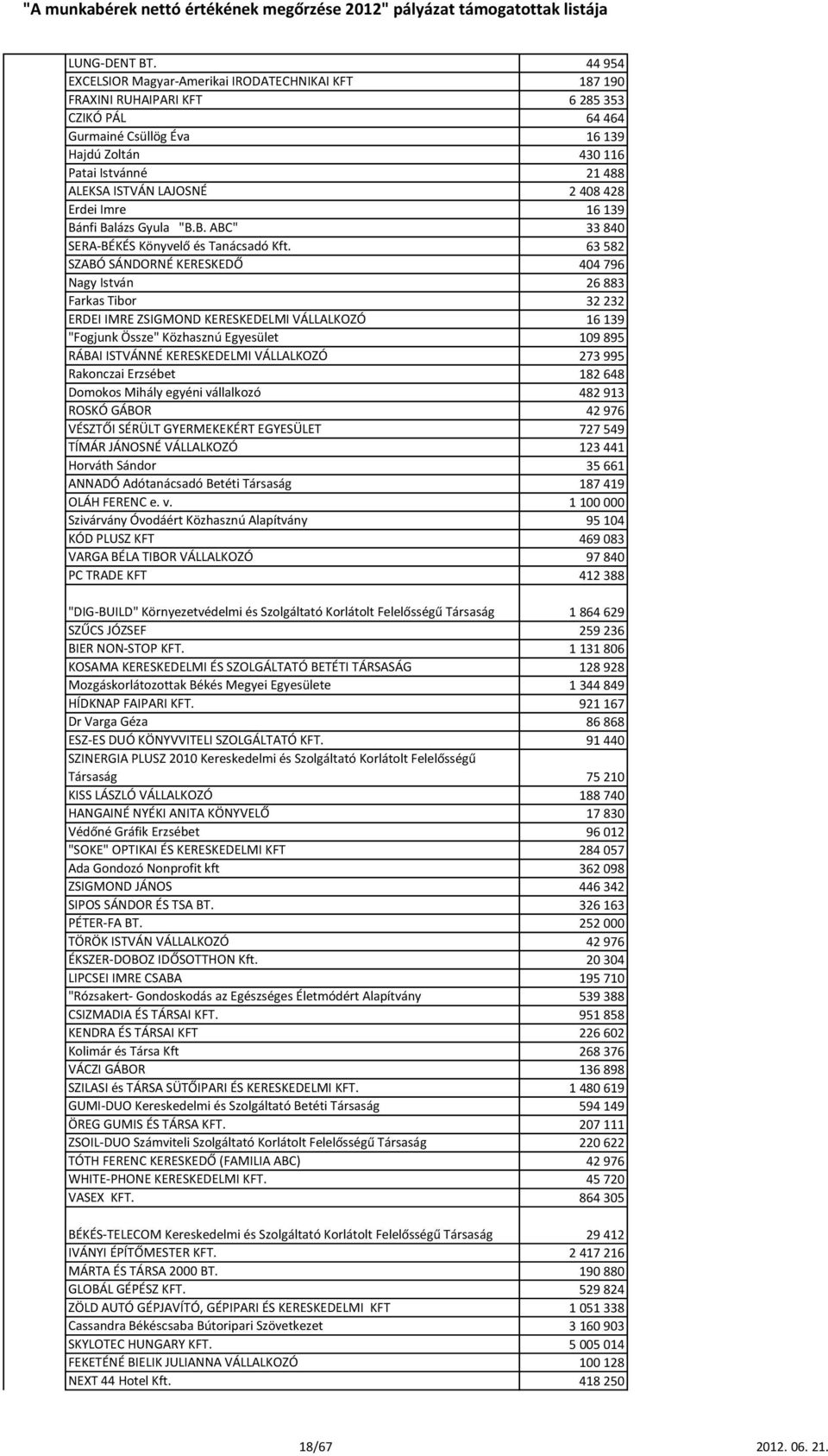 LAJOSNÉ 2 408 428 Erdei Imre 16 139 Bánfi Balázs Gyula "B.B. ABC" 33 840 SERA-BÉKÉS Könyvelő és Tanácsadó Kft.