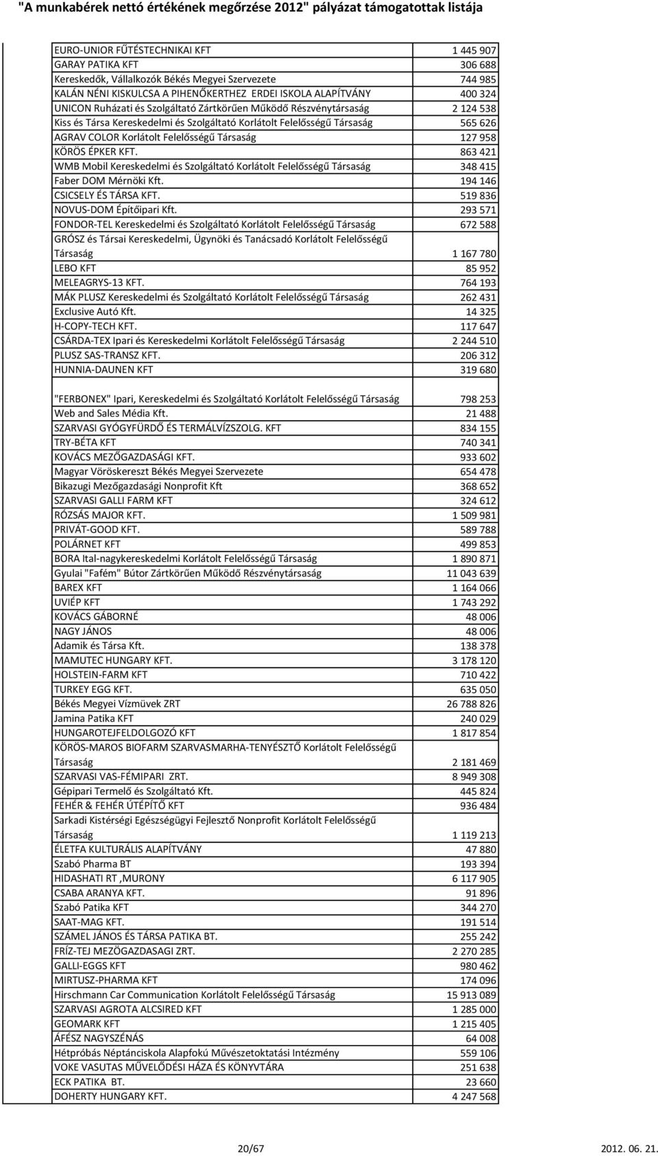 958 KÖRÖS ÉPKER KFT. 863 421 WMB Mobil Kereskedelmi és Szolgáltató Korlátolt Felelősségű Társaság 348 415 Faber DOM Mérnöki Kft. 194 146 CSICSELY ÉS TÁRSA KFT. 519 836 NOVUS-DOM Építőipari Kft.