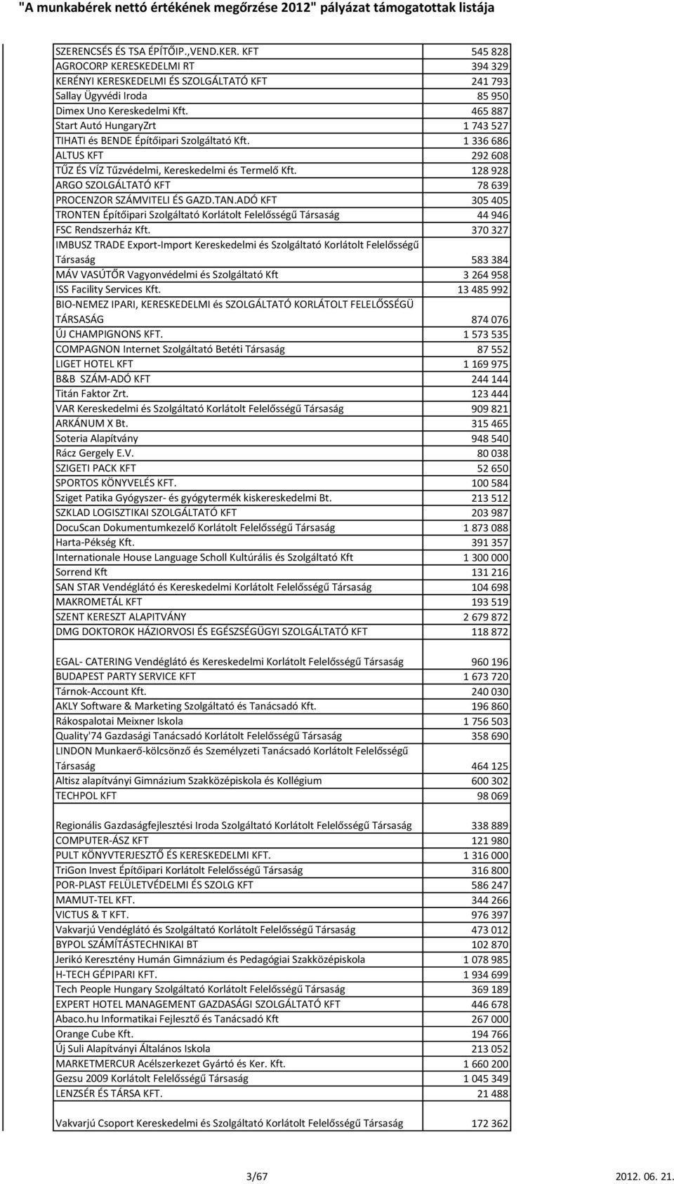 128 928 ARGO SZOLGÁLTATÓ KFT 78 639 PROCENZOR SZÁMVITELI ÉS GAZD.TAN.ADÓ KFT 305 405 TRONTEN Építőipari Szolgáltató Korlátolt Felelősségű Társaság 44 946 FSC Rendszerház Kft.