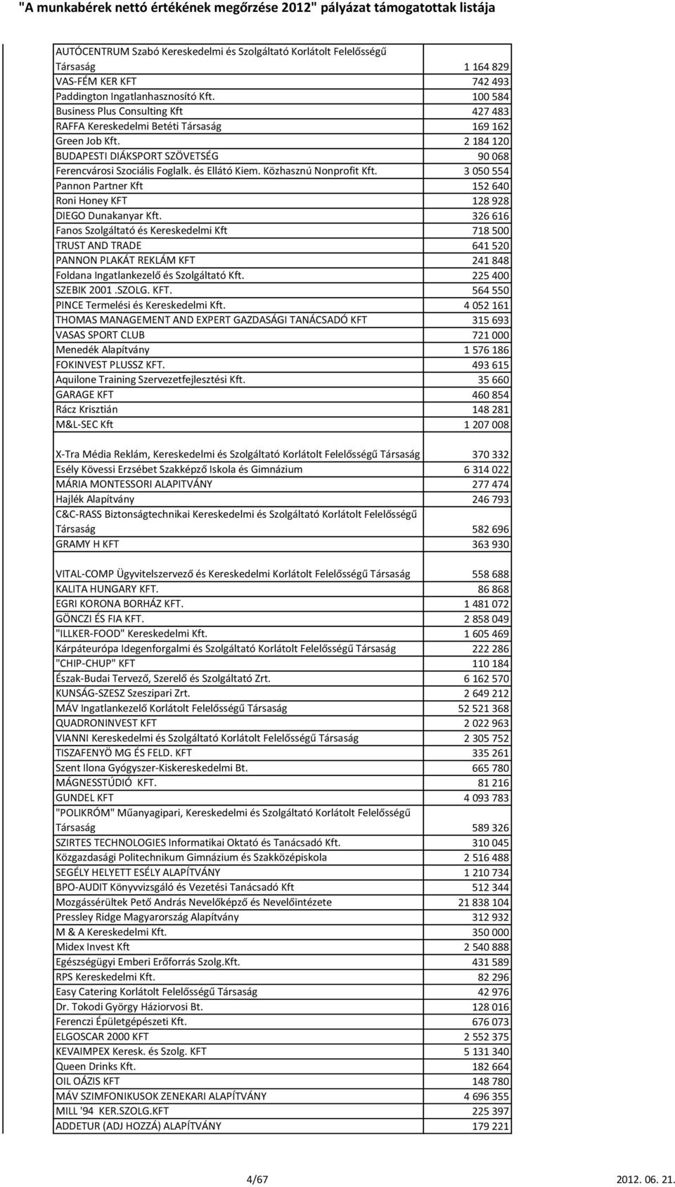 Közhasznú Nonprofit Kft. 3 050 554 Pannon Partner Kft 152 640 Roni Honey KFT 128 928 DIEGO Dunakanyar Kft.