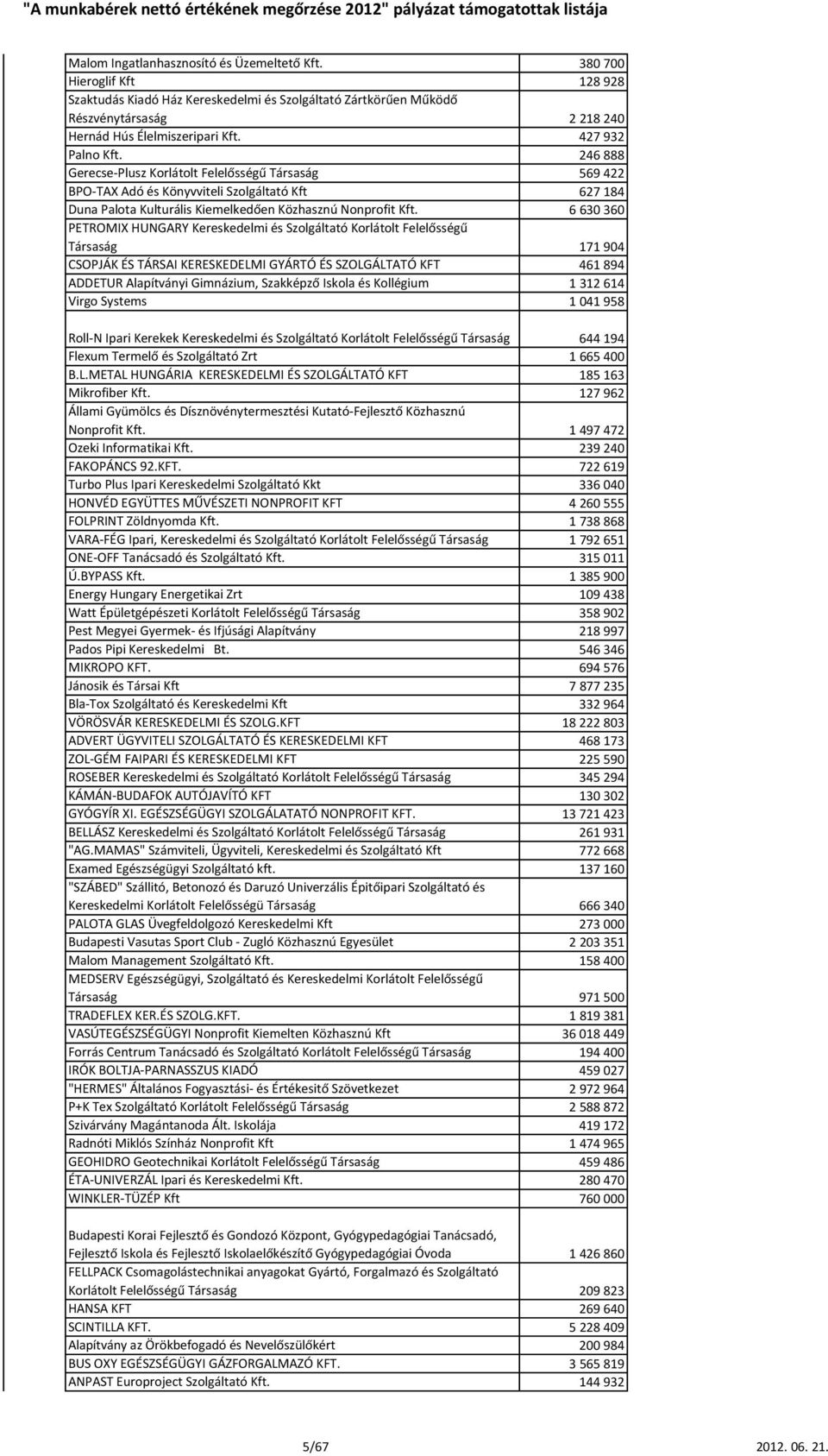 6 630 360 PETROMIX HUNGARY Kereskedelmi és Szolgáltató Korlátolt Felelősségű Társaság 171 904 CSOPJÁK ÉS TÁRSAI KERESKEDELMI GYÁRTÓ ÉS SZOLGÁLTATÓ KFT 461 894 ADDETUR Alapítványi Gimnázium, Szakképző