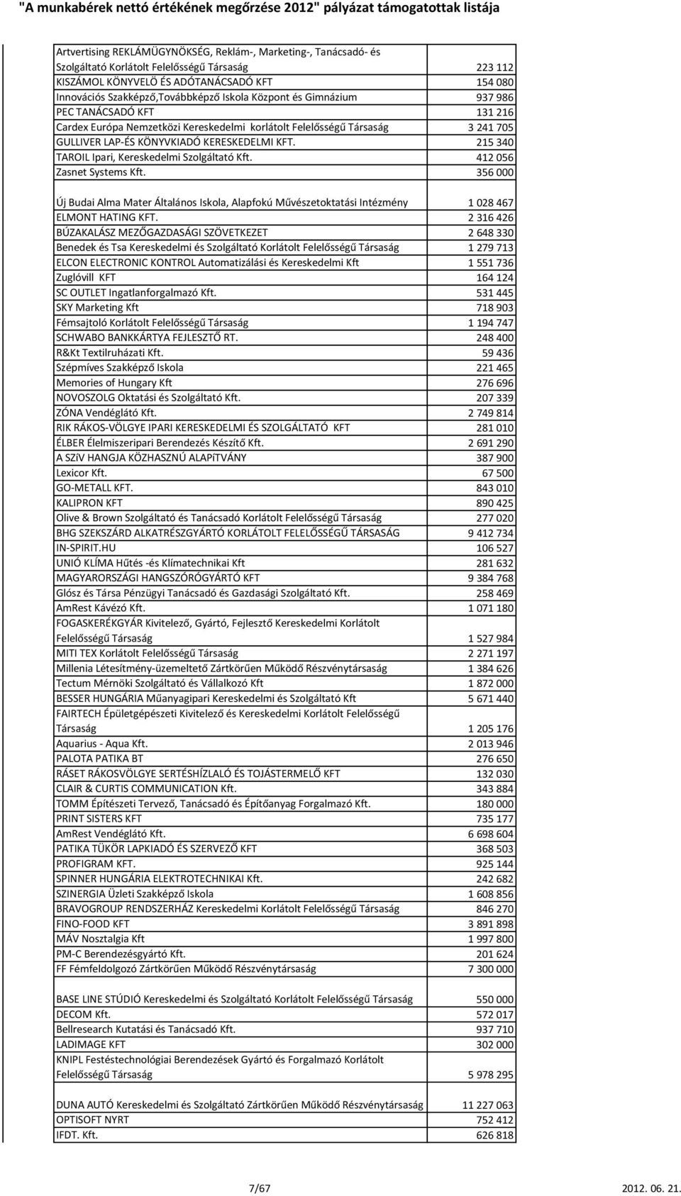 215 340 TAROIL Ipari, Kereskedelmi Szolgáltató Kft. 412 056 Zasnet Systems Kft. 356 000 Új Budai Alma Mater Általános Iskola, Alapfokú Művészetoktatási Intézmény 1 028 467 ELMONT HATING KFT.