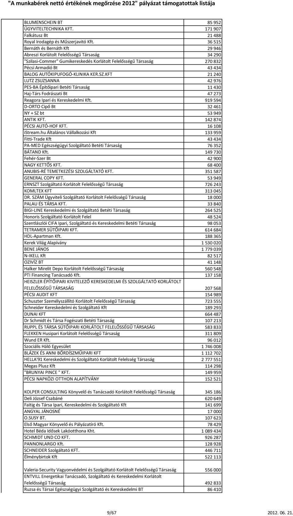 AUTÓKIPUFOGÓ-KLINIKA KER.SZ.KFT 21 240 LUTZ ZSUZSANNA 42 976 PES-BA Építőipari Betéti Társaság 11 430 Haj-Társ Fodrászati Bt 47 273 Reagora Ipari és Kereskedelmi Kft.