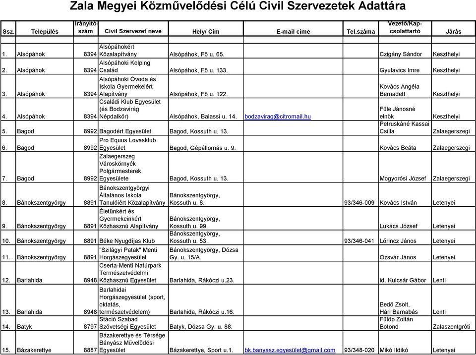 Alsópáhok 8394 Népdalkör) Alsópáhok, Balassi u. 14. bodzavirag@citromail.hu 5. Bagod 8992 Bagodért Bagod, Kossuth u. 13. Kovács Angéla Bernadett Füle Jánosné Petruskáné Kassai Csilla 6.