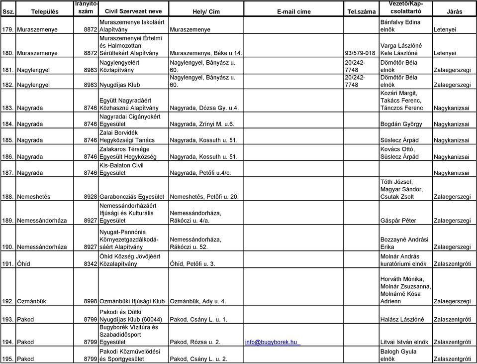 Nagylengyel 8983 Nyugdíjas Klub Nagylengyel, Bányász u. 60. 20/242-7748 Dömötör Béla 183. Nagyrada Együtt Nagyradáért 8746 Közhasznú Nagyrada, Dózsa Gy. u.4. Kozári Margit, Takács Ferenc, Tánczos Ferenc 184.