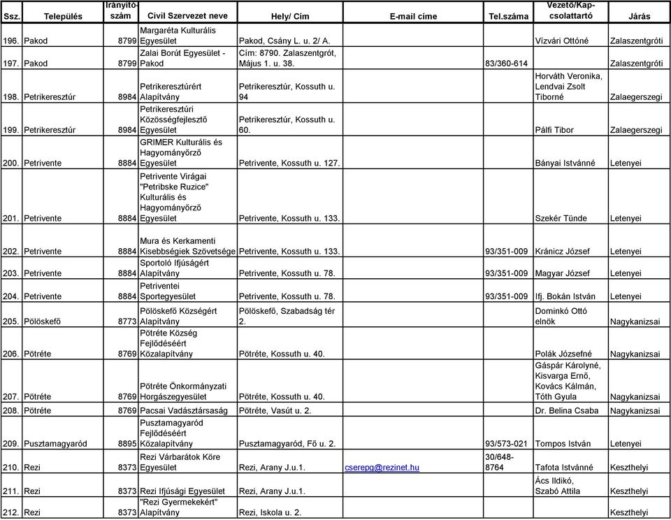 83/360-614 Zalaszentgróti Petrikeresztúr, Kossuth u. 94 Horváth Veronika, Lendvai Zsolt Tiborné Petrikeresztúr, Kossuth u. 60. Pálfi Tibor GRIMER Kulturális és Petrivente, Kossuth u. 127.
