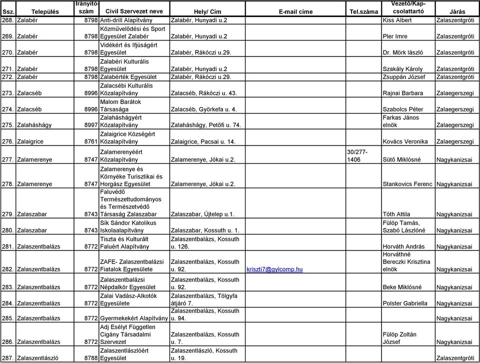Zalabér 8798 Zalabérték Zalabér, Rákóczi u.29. Zsuppán József Zalaszentgróti 273. Zalacséb Zalacsébi Kulturális 8996 Közalapítvány Zalacséb, Rákóczi u. 43. Rajnai Barbara 274.