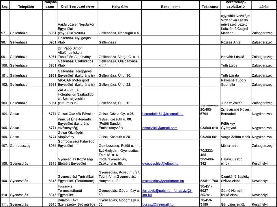 Papp Simon Általános Iskola 8981 Tanulóiért Gellénháza, Varga G. u. 1. Horváth László Gellénházi Szabadidős Gellénháza, Olajbányász 100. Gellénháza 8981 Klub krt. 4. Tóth Lajos 101.