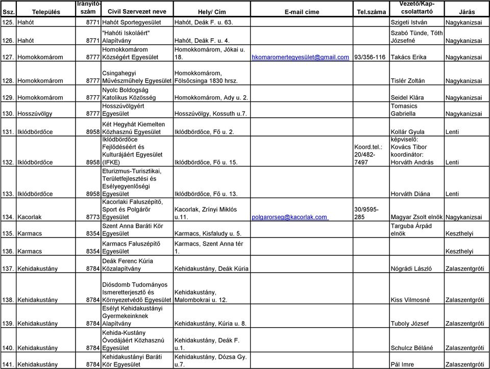 Tislér Zoltán 129. Homokkomárom Nyolc Boldogság 8777 Katolikus Közösség Homokkomárom, Ady u. 2. Seidel Klára 130. Hosszúvölgy Hosszúvölgyért 8777 Hosszúvölgy, Kossuth u.7. Tomasics Gabriella 131.