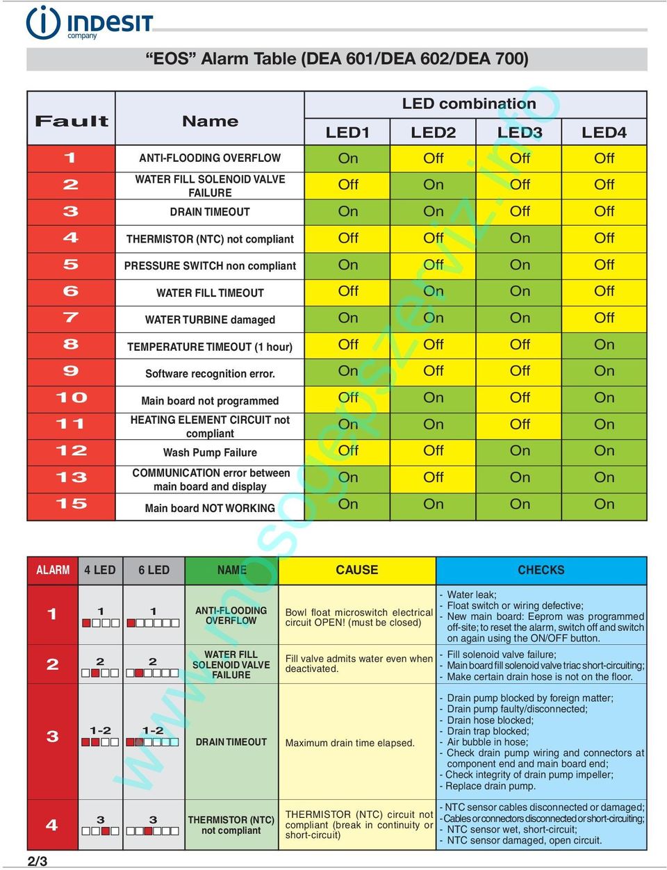 Main board not programmed HEATING ELEMENT CIRCUIT not compliant Wash Pump Failure COMMUNICATION error between main board and display Main board NOT WORKING ANTI-FLOODING 1 1 1 OVERFLOW 2 3 4 LED