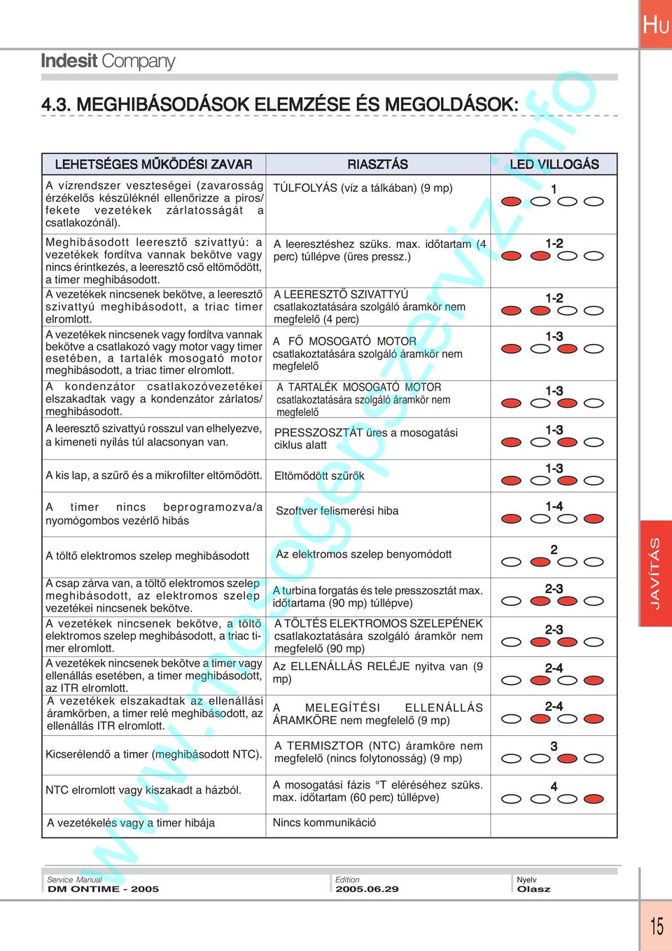 Meghibásodott leeresztœ szivattyú: a vezetékek fordítva vannak bekötve vagy nincs érintkezés, a leeresztœ csœ eltömœdött, a timer meghibásodott.