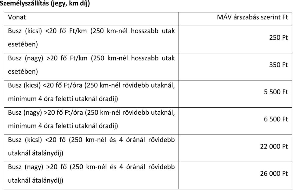 Ft/óra (250 km-nél rövidebb utaknál, minimum 4 óra feletti utaknál óradíj) Busz (kicsi) <20 fő (250 km-nél és 4 óránál rövidebb utaknál