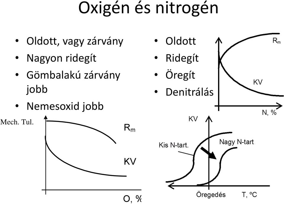 zárvány jobb Nemesoxid jobb Oldott