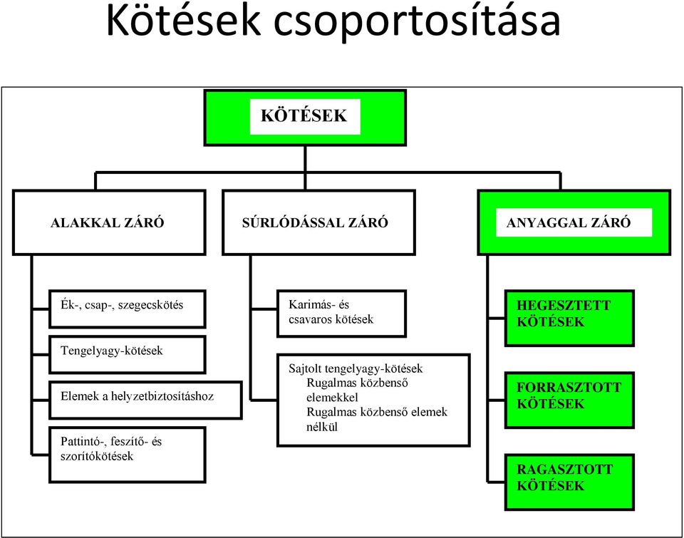 szorítókötések Karimás- és csavaros kötések Sajtolt tengelyagy-kötések Rugalmas közbenső