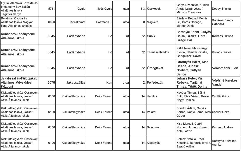 Kunadacs-Ladánybene Kunadacs-Ladánybene Jakabszállás-Fülöpjakab Általános Művelődési Központ Kiskunfélegyházi Összevont, József Attila Kiskunfélegyházi Összevont, József Attila 6045 Ladánybene Fő út