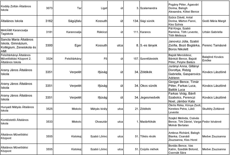 Arany János Általános Arany János Általános Arany János Általános Hunyadi Mátyás Általános 3181 Karancsalja Rákóczi út 111. Karancs 3300 Eger Kossuth utca 8. 5.-es lányok 3324 Felsőtárkány Fő út 157.