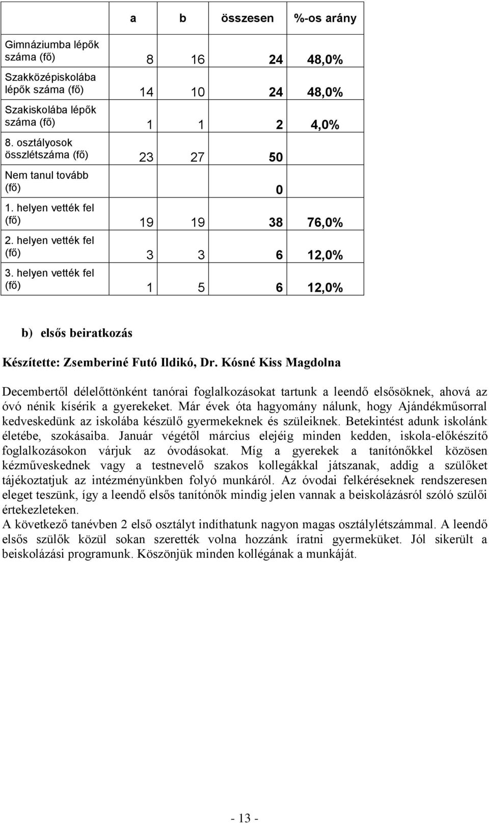 helyen vették fel (fő) 1 5 6 12,0% b) elsős beiratkozás Készítette: Zsemberiné Futó Ildikó, Dr.