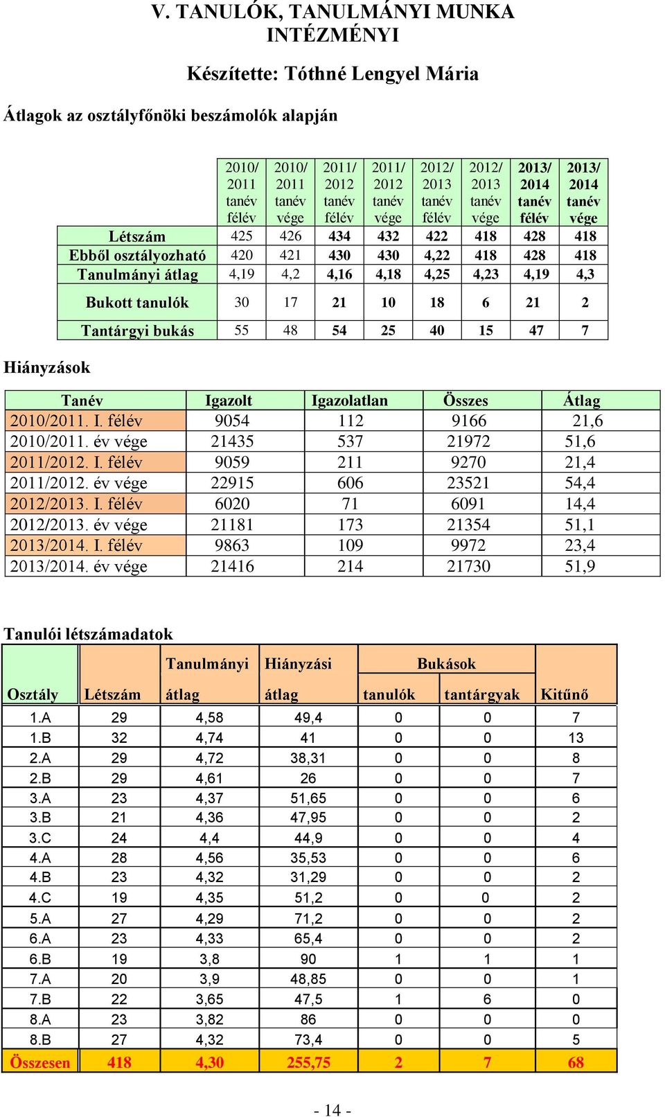 428 418 Tanulmányi átlag 4,19 4,2 4,16 4,18 4,25 4,23 4,19 4,3 Bukott tanulók 30 17 21 10 18 6 21 2 Tantárgyi bukás 55 48 54 25 40 15 47 7 Tanév Igazolt Igazolatlan Összes Átlag 2010/2011. I. félév 9054 112 9166 21,6 2010/2011.