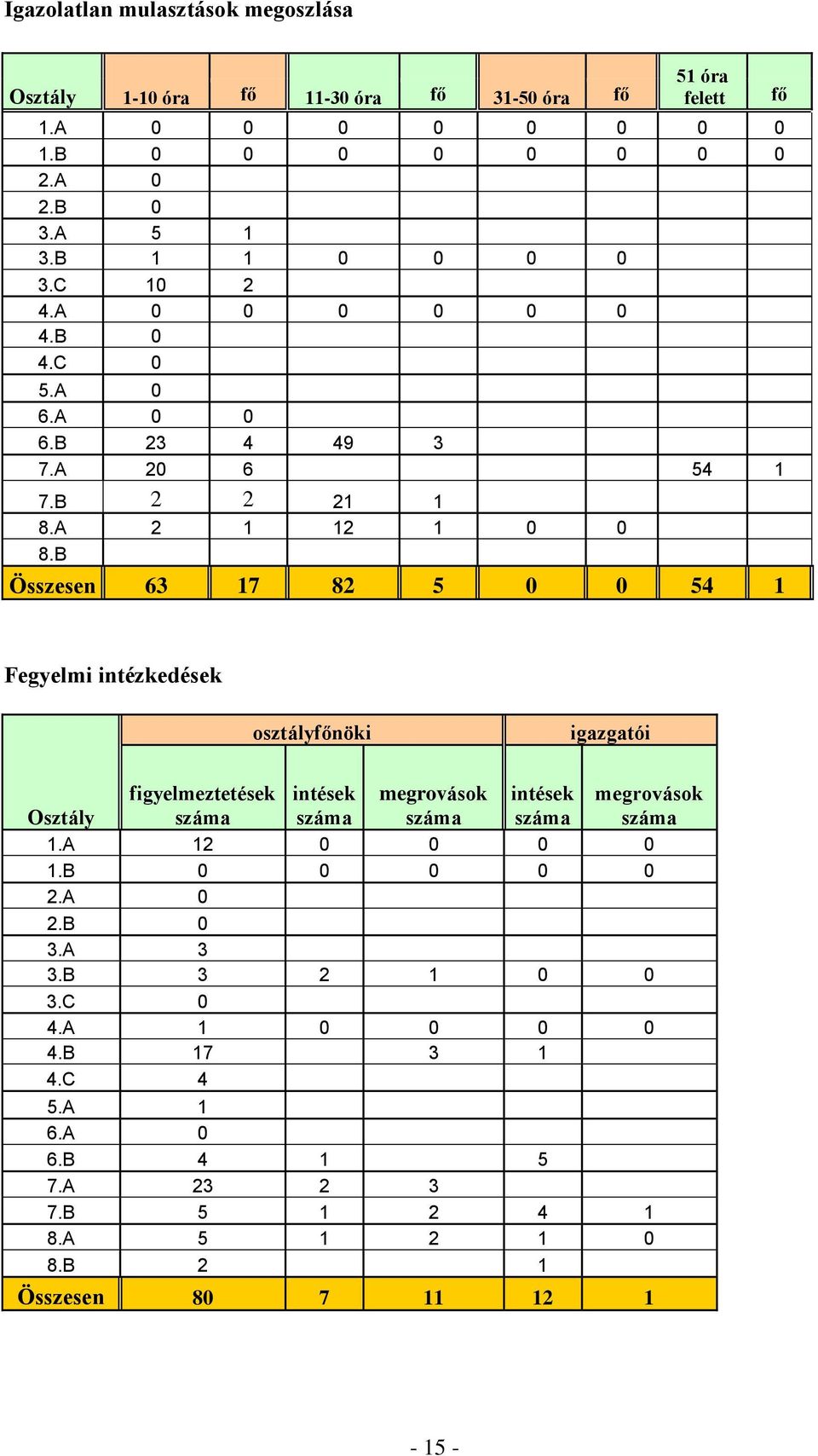 B Összesen 63 17 82 5 0 0 54 1 Fegyelmi intézkedések osztályfőnöki igazgatói figyelmeztetések intések megrovások intések megrovások Osztály 1.