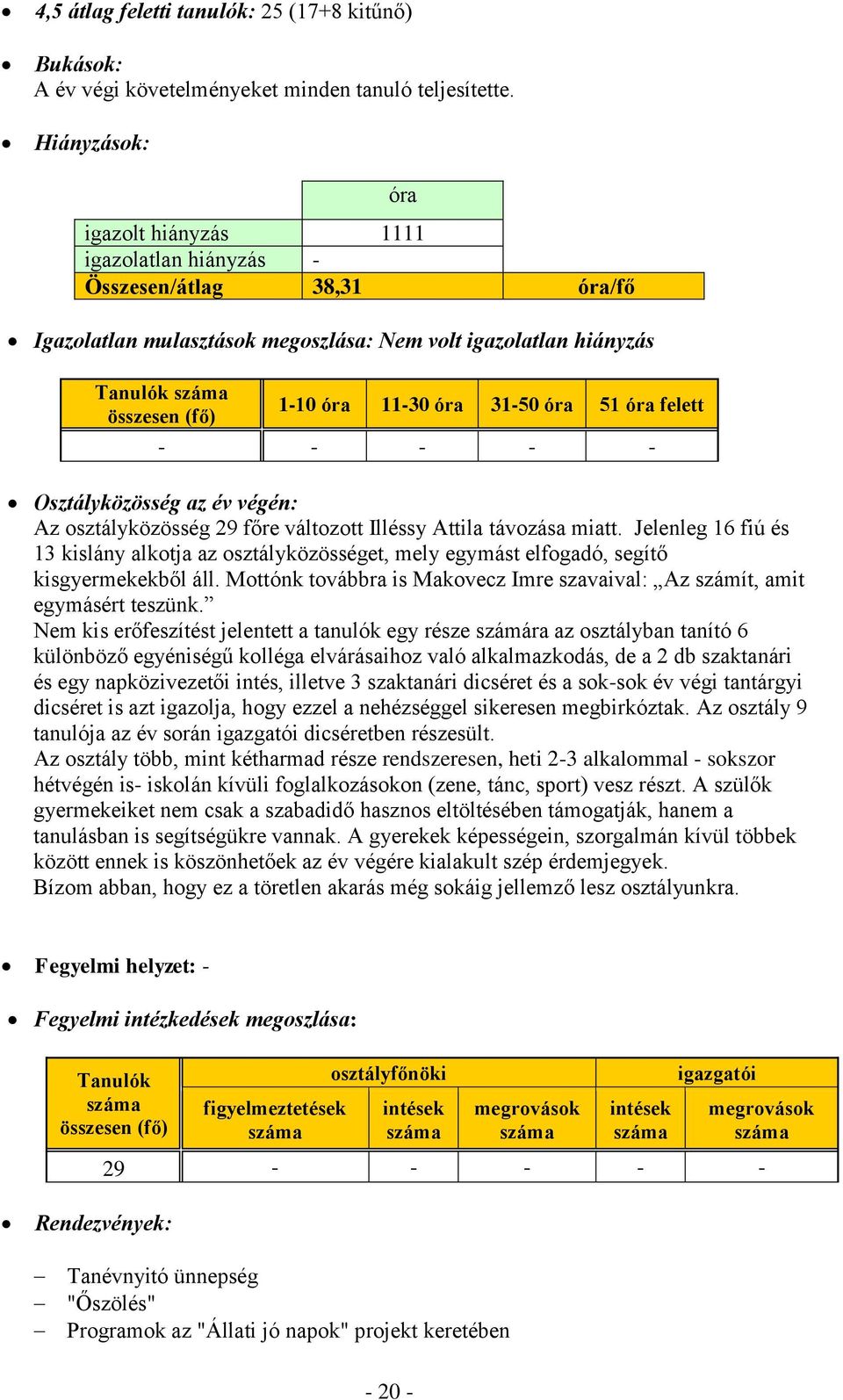 31-50 óra 51 óra felett - - - - - Osztályközösség az év végén: Az osztályközösség 29 főre változott Illéssy Attila távozása miatt.