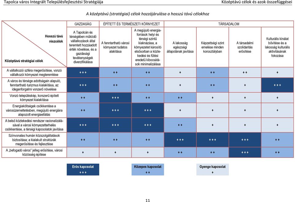 kialakítása Energiaköltségek csökkentése a városüzemeltetésben, megújuló energiára alapozott energiaellátás A belső közlekedési rendszer racionalizálásával a városi környezetterhelés csökkentése, a
