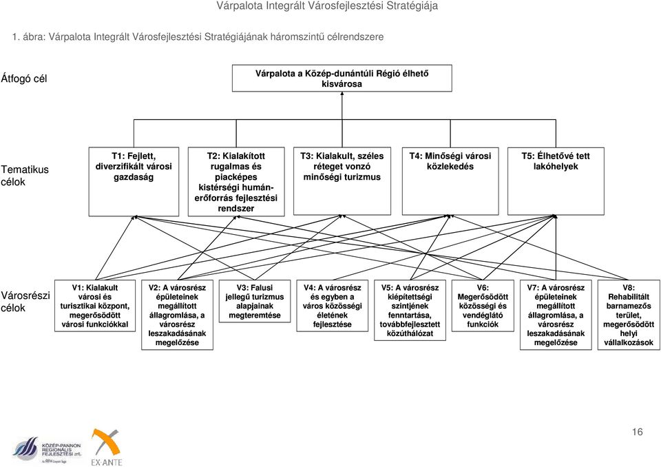 gazdaság T2: Kialakított rugalmas és piacképes kistérségi humánerőforrás fejlesztési rendszer T3: Kialakult, széles réteget vonzó minőségi turizmus T4: Minőségi városi közlekedés T5: Élhetővé tett
