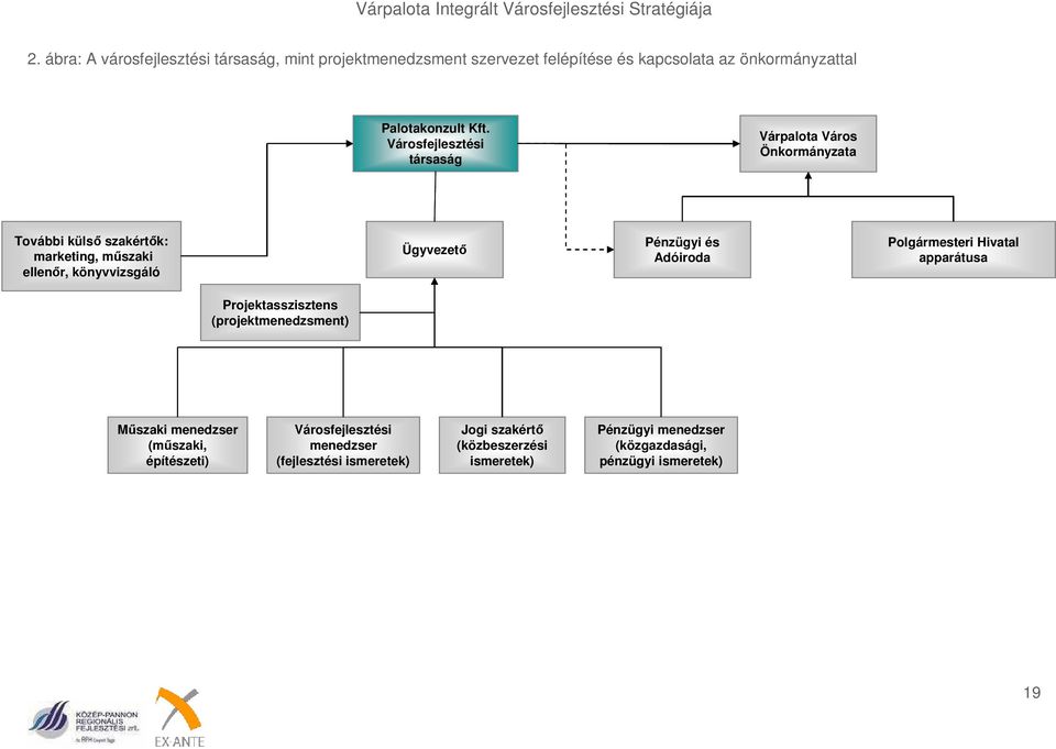 Városfejlesztési társaság Várpalota Város Önkormányzata További külső szakértők: marketing, műszaki ellenőr, könyvvizsgáló Ügyvezető Pénzügyi és