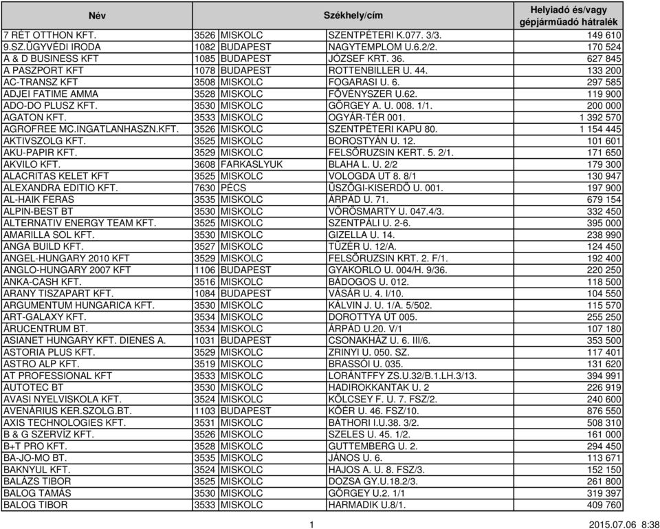 3530 MISKOLC GÖRGEY A. U. 008. 1/1. 200 000 AGATON KFT. 3533 MISKOLC OGYÁR-TÉR 001. 1 392 570 AGROFREE MC.INGATLANHASZN.KFT. 3526 MISKOLC SZENTPÉTERI KAPU 80. 1 154 445 AKTIVSZOLG KFT.