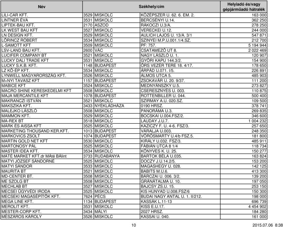 5 194 944 LSV-LAND BAU KFT. 2600 VÁC CSATAMEZÖ UT 8. 2 022 469 LUCIFER COMPANY BT 3521 MISKOLC NAGY LÁSZLÓ U. 1. 120 907 LUCKY DALI TRADE KFT 3531 MISKOLC GYÖRI KAPU 144.3/2. 154 900 LUCKY S.K.B. KFT. 1148 BUDAPEST ÖRS VEZÉR TERE 18.