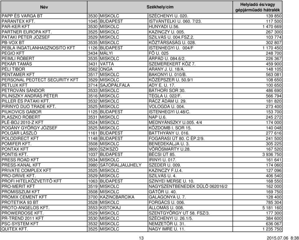 302 807 PEBLA INGATLANHASZNOSITO KFT 1126 BUDAPEST ISTENHEGYI U. 004/F 1 170 450 PEGIO KFT 3434 MÁLYI FÖ U. 025 248 700 PEIMLI RÓBERT 3535 MISKOLC ÁRPÁD U. 084.6/2.