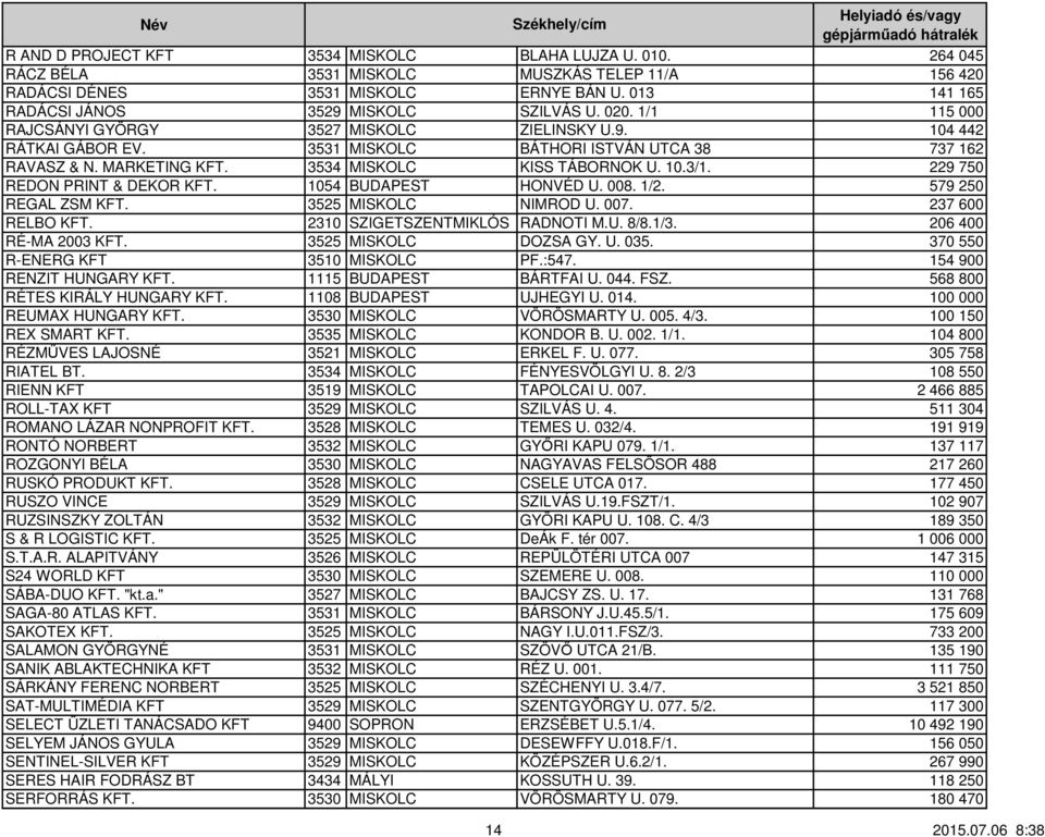 229 750 REDON PRINT & DEKOR KFT. 1054 BUDAPEST HONVÉD U. 008. 1/2. 579 250 REGAL ZSM KFT. 3525 MISKOLC NIMROD U. 007. 237 600 RELBO KFT. 2310 SZIGETSZENTMIKLÓS RADNOTI M.U. 8/8.1/3.