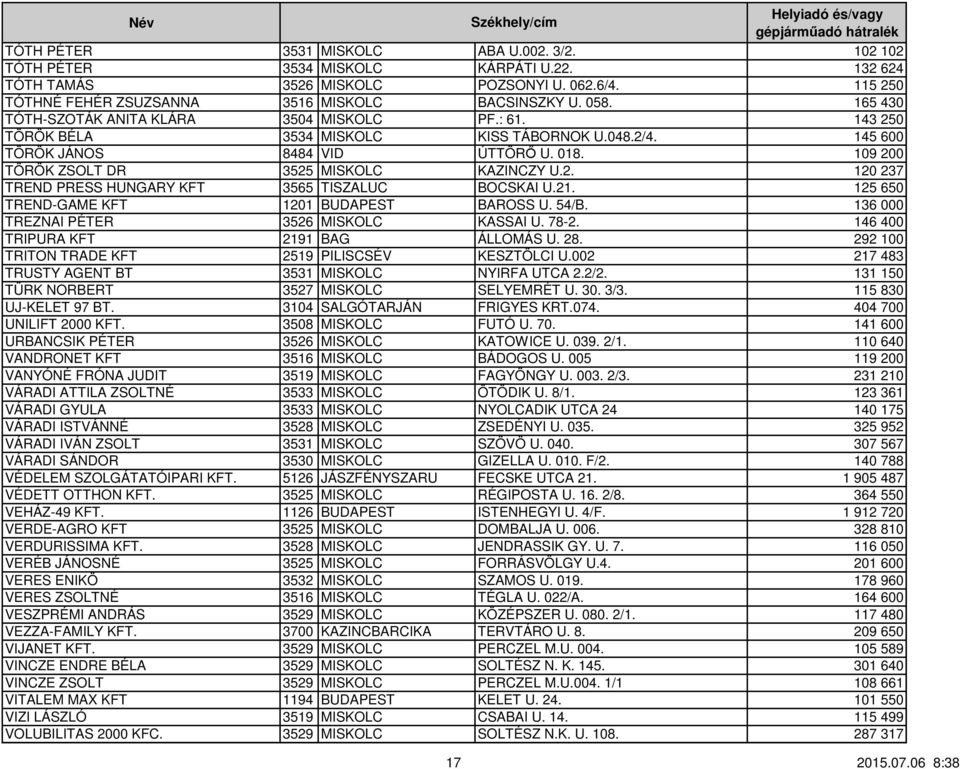 109 200 TÖRÖK ZSOLT DR 3525 MISKOLC KAZINCZY U.2. 120 237 TREND PRESS HUNGARY KFT 3565 TISZALUC BOCSKAI U.21. 125 650 TREND-GAME KFT 1201 BUDAPEST BAROSS U. 54/B.